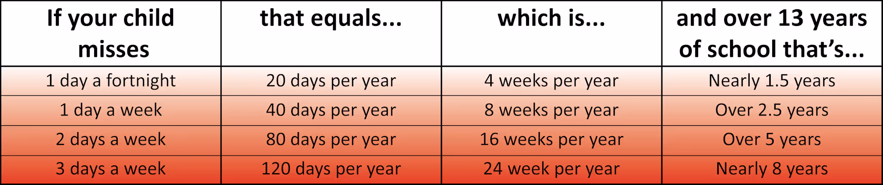 Chart showing how missing one or two days a week adds up over a school year