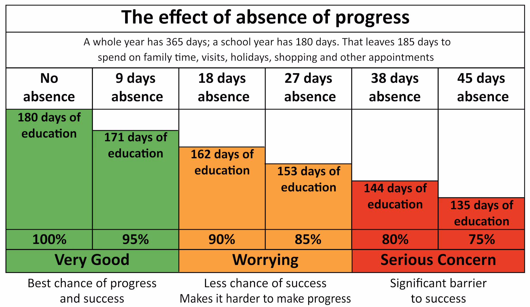 Chart showing the impact of missed school days on learning